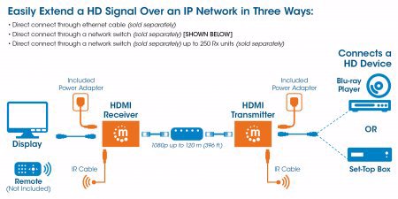 Manhattan 207959 AV forlænger AV sender & modtager